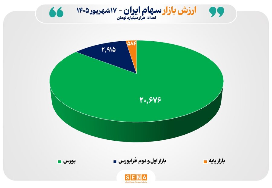 مجموع ارزش بازارهای سهام ایران از مرز 24 هزار همت عبور کرد