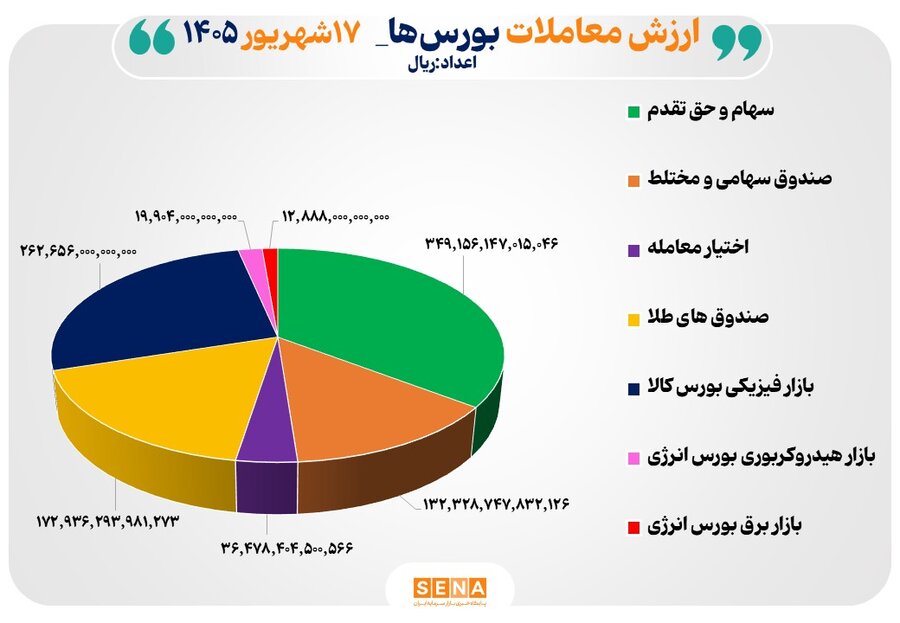 99 همت مبادله اوراق بهادار و کالا در 4 بورس ایران