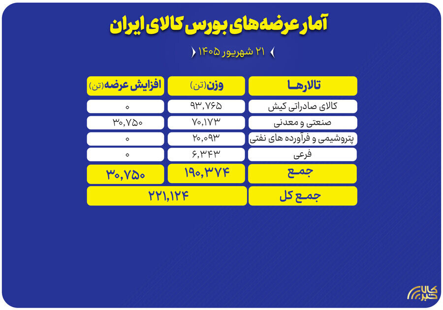 عرضه 221 هزار تن محصول در بورس کالا