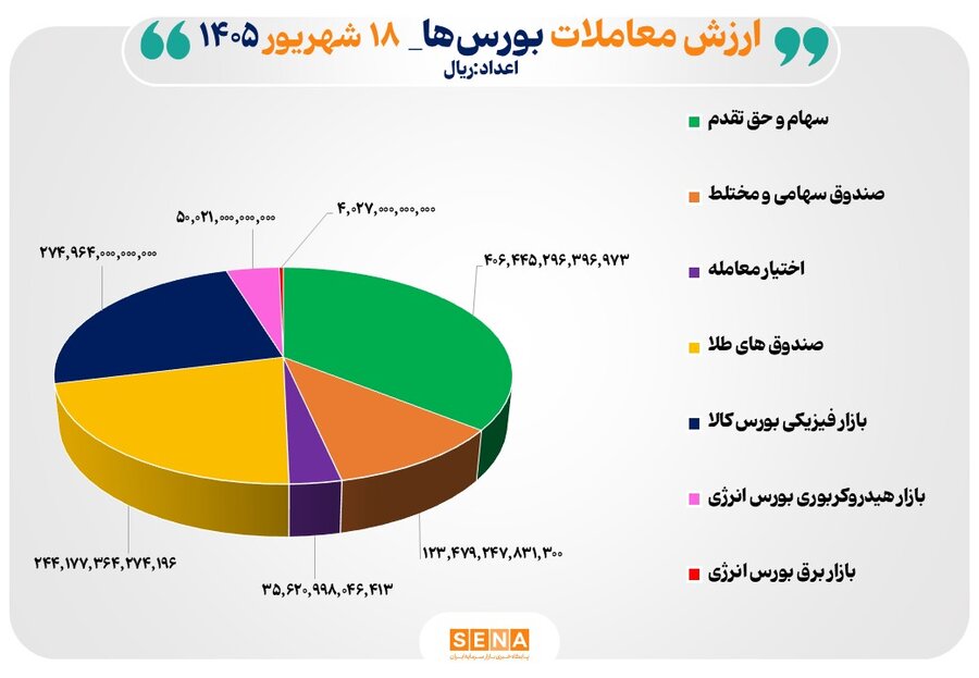 114 همت مبادله اوراق بهادار و کالا در 4 بورس ایران