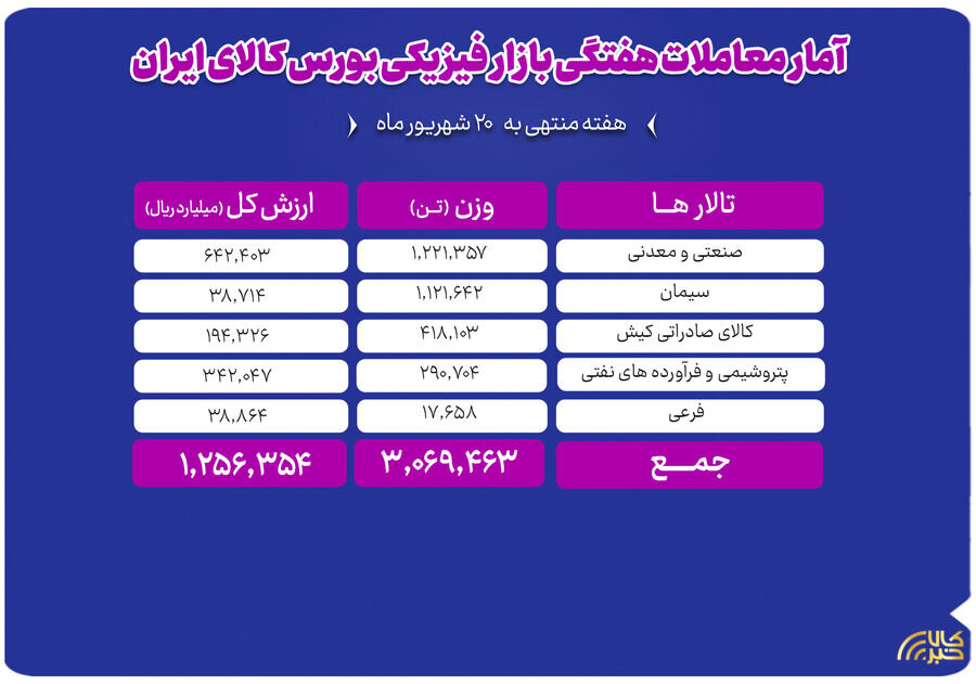 جابه‌جایی 3 میلیون تن کالا در بورس کالا