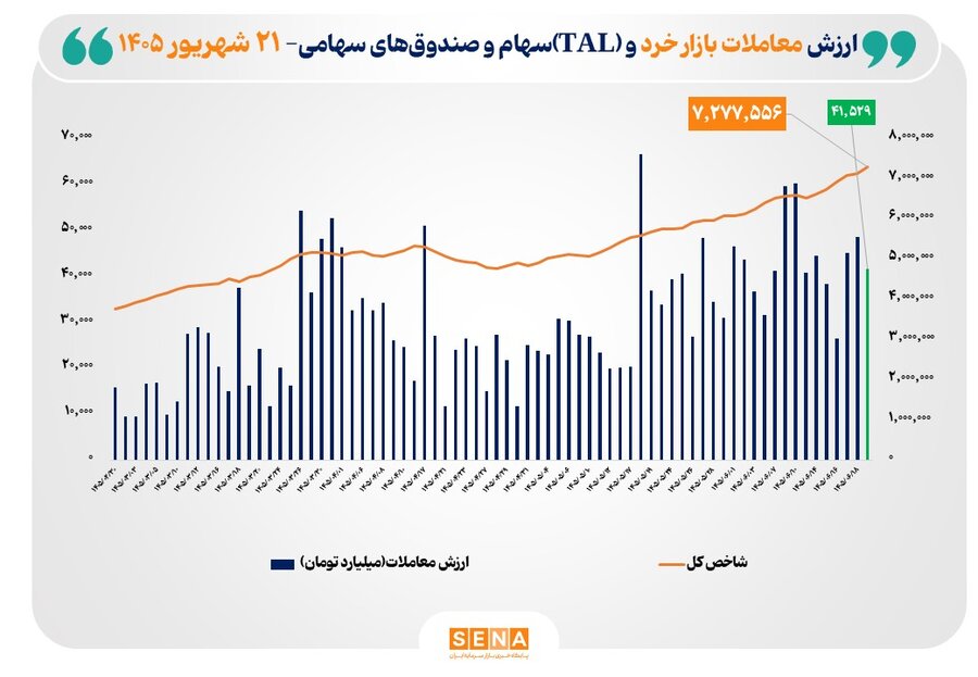 شاخص کل بورس تهران برای نخستین بار از مرز 7.2 میلیون واحد عبور کرد