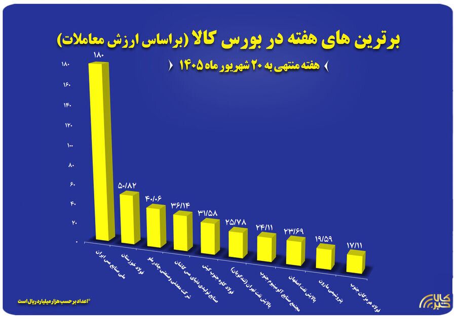 10 شرکت برتر بورس کالا در هفته گذشته معرفی شدند