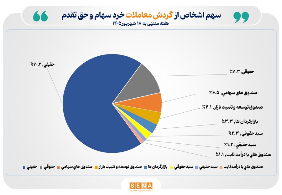 تعداد سهام‌داران فعال بورس در هفته گذشته از  یک میلیون و 134 هزار کد فراتر رفت