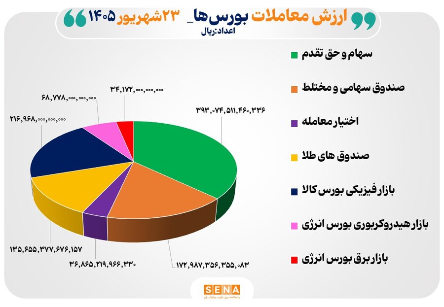 106 همت مبادله اوراق بهادار و کالا در 4 بورس ایران