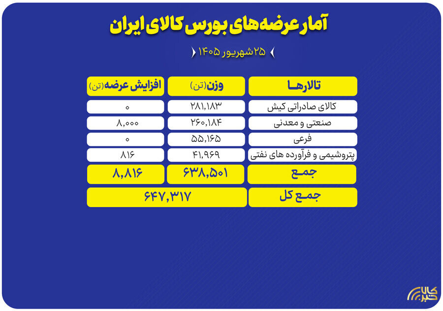 647 هزار تن محصول روی میز فروش می رود