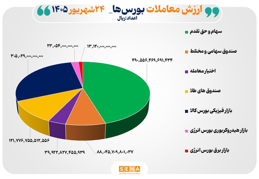 108 همت مبادله اوراق بهادار و کالا در 4 بورس ایران