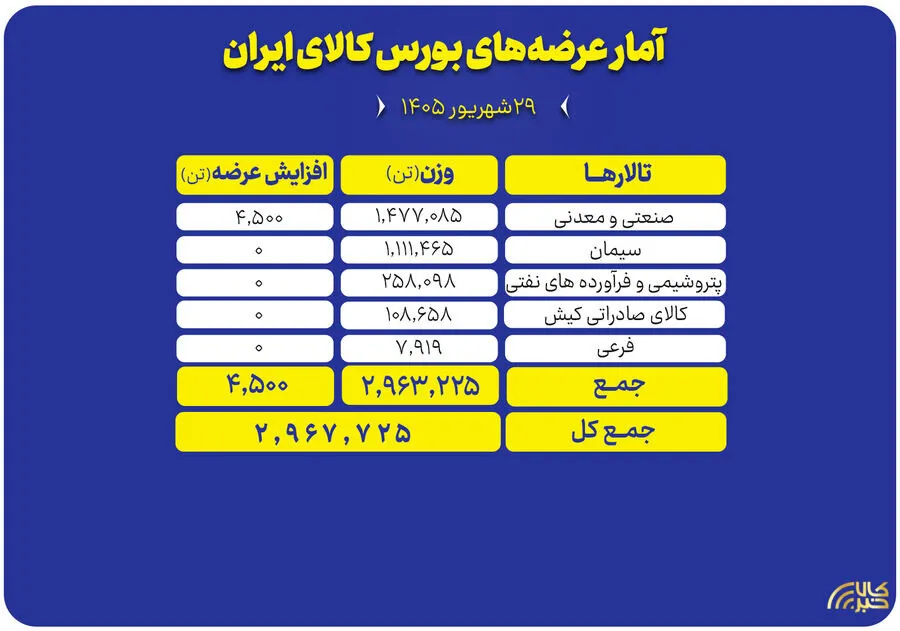 عرضه 2.9 میلیون تن محصول در بورس کالا
