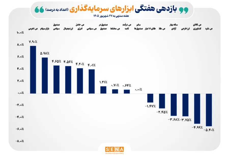ثبت بازده مثبت 8 ابزار بازار سرمایه