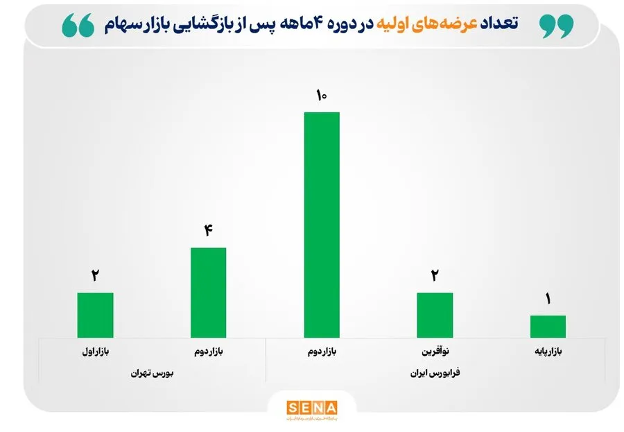 کارنامه عرضه‌های اولیه بورس و فرابورس در نیمه نخست امسال/ 19 شرکت در 4 ماه پس بازگشایی بازار سهام عرضه اولیه شد