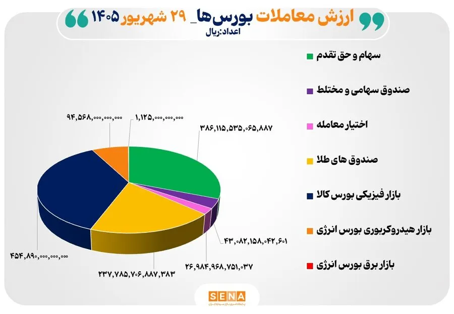 124 همت مبادله اوراق بهادار و کالا در 4 بورس ایران