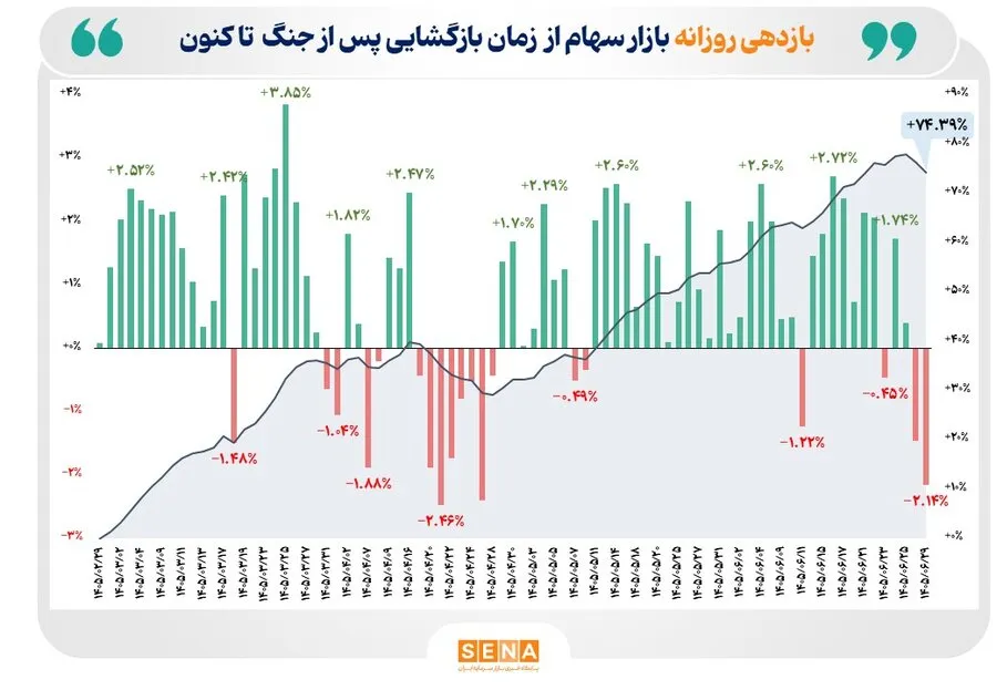 اکران سبز بازار سهام در 77 درصد روزهای معاملاتی امسال/ میانگین بازده 4 ماهه بازار سهام در دوره پس از بازگشایی از 74 درصد فراتر رفت/ میانگین بازده سالانه بورس به مرز 200 درصد رسید
