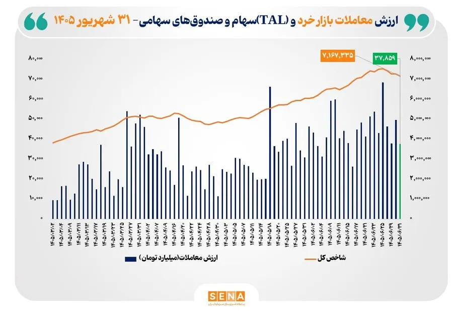 ارزش معاملات خرد «سهام و صندوق‌های سهامی» به مرز 38 همت رسید