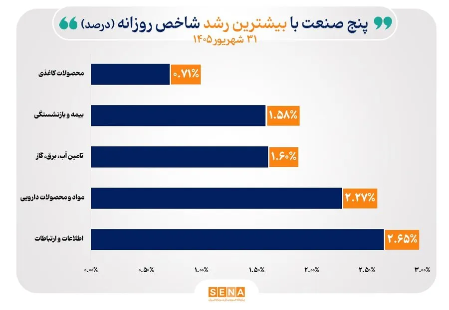 شاخص 6 صنعت بورس صعودی شد/ بیمه و بازنشستگی در سقف تاریخی قرار گرفت