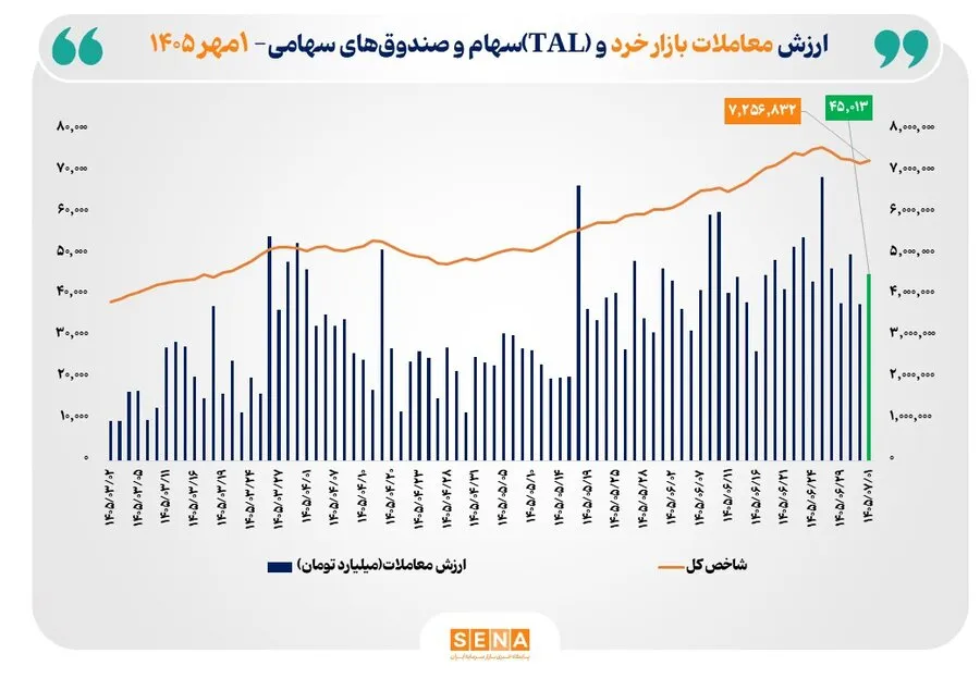 ارزش معاملات خرد «سهام و صندوق‌های سهامی» از مرز 45 همت عبور کرد