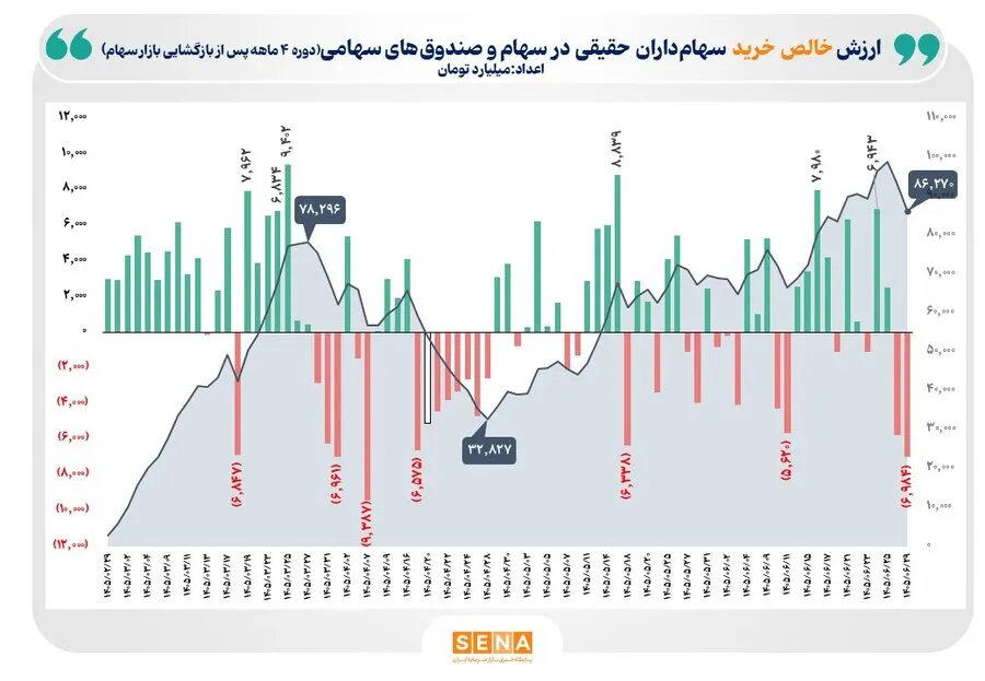 86 همت ورود پول به بازار سهام در 4 ماه/ رقم ورود پول سهام‌داران حقیقی در 4 ماه پس از بازگشایی بازار سهام از 86 همت فراتر رفت