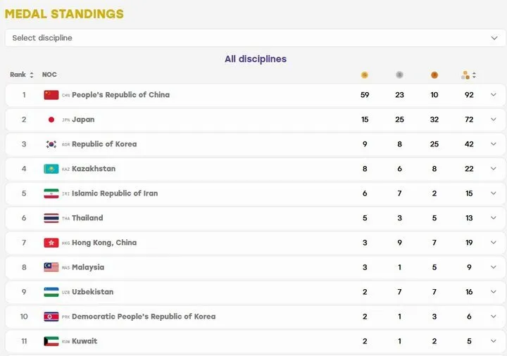 ناگویا 2026؛ ایران به جایگاه پنجم جدول توزیع نشان ها رسید