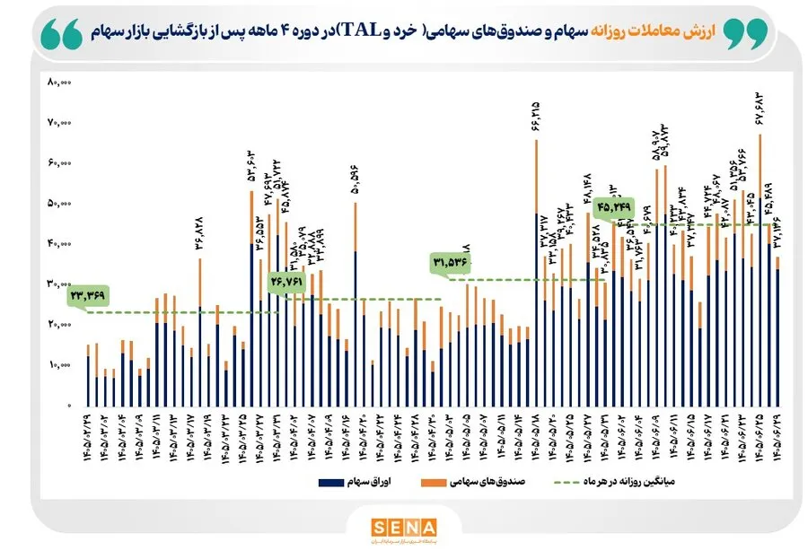 2500 همت مبادله سهام در 4 ماه/ مجموع ارزش مبادلات خرد در 4 ماه پس از بازگشایی بازار سهام از مرز 2500 همت گذشت