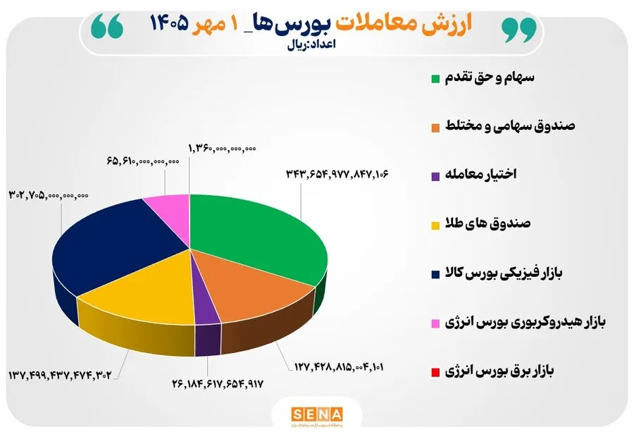100 همت مبادله اوراق بهادار و کالا در 4 بورس ایران