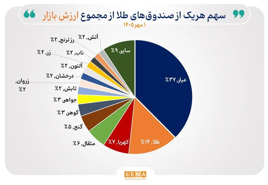 خالص ارزش دارایی صندوق‌های طلا از 900 همت عبور کرد