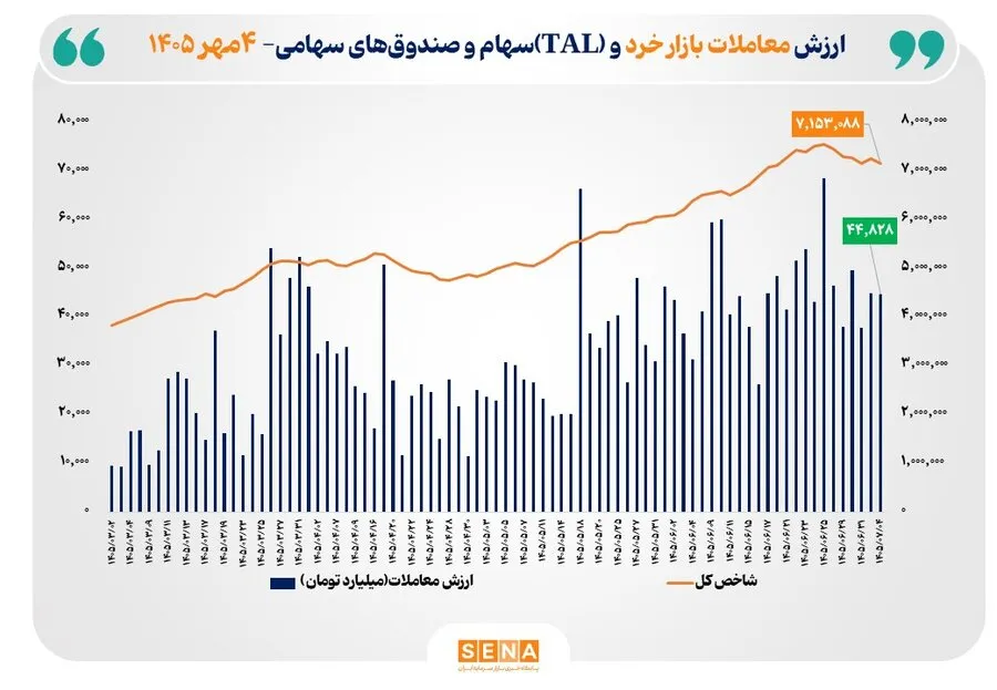 ارزش معاملات خرد «سهام و صندوق‌های سهامی» به مرز 45 همت رسید